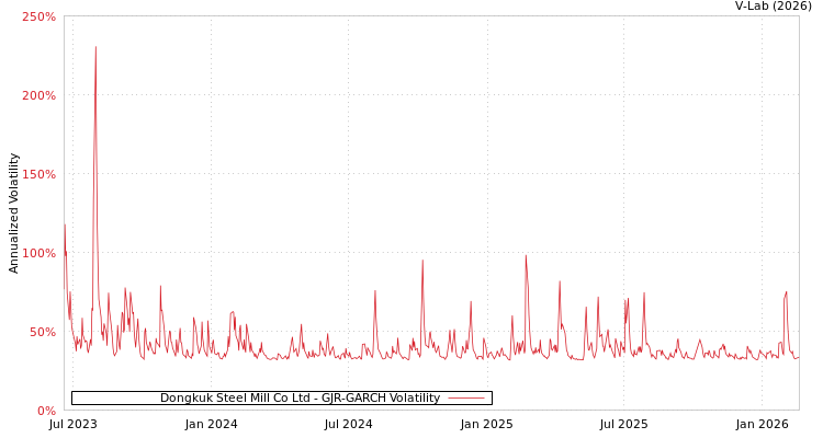 graph of Dongkuk Steel Mill Co Ltd GJR-GARCH