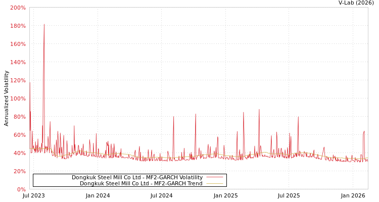 graph of Dongkuk Steel Mill Co Ltd MF2-GARCH