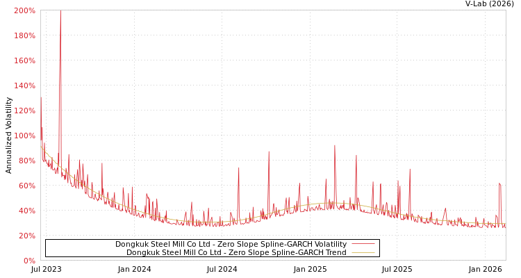 graph of Dongkuk Steel Mill Co Ltd S0GARCH