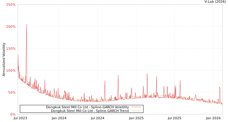 graph of Dongkuk Steel Mill Co Ltd SGARCH