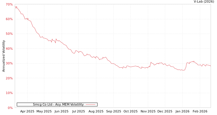 graph of Smcg Co Ltd AMEM