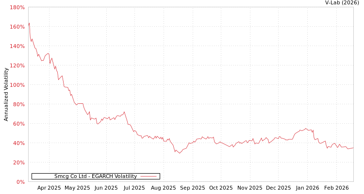 graph of Smcg Co Ltd EGARCH