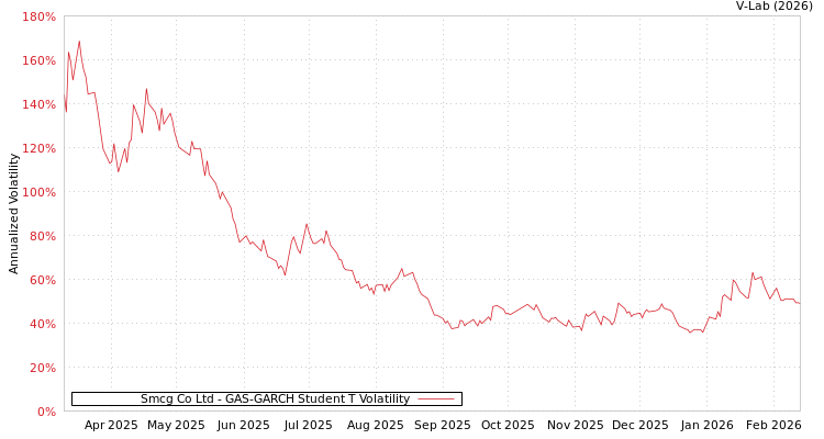 graph of Smcg Co Ltd GAS-GARCH-T