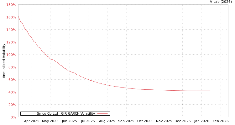 graph of Smcg Co Ltd GJR-GARCH