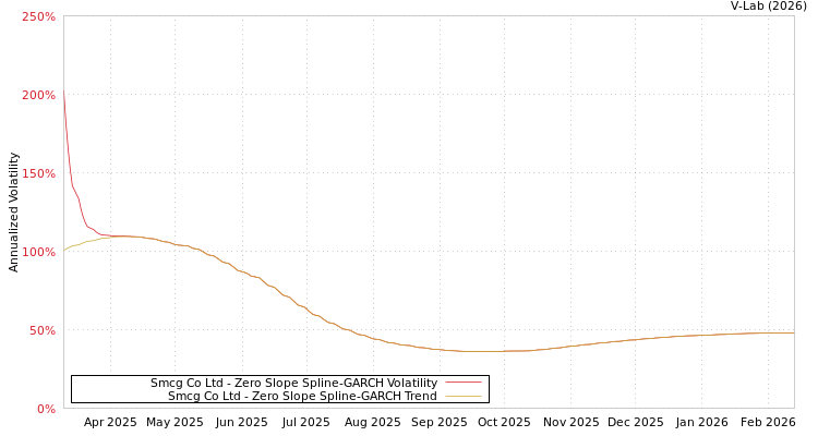 graph of Smcg Co Ltd S0GARCH