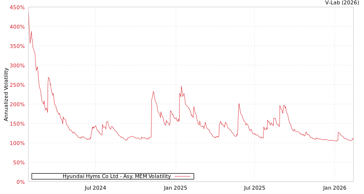 graph of Hyundai Hyms Co Ltd AMEM