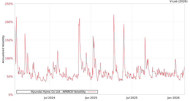 graph of Hyundai Hyms Co Ltd APARCH
