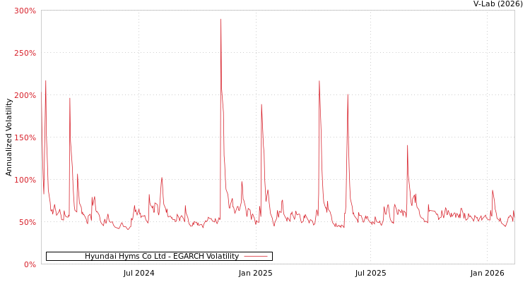 graph of Hyundai Hyms Co Ltd EGARCH