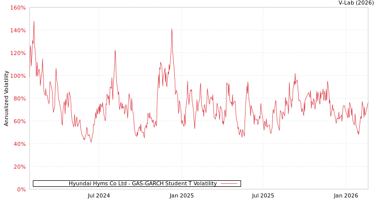 graph of Hyundai Hyms Co Ltd GAS-GARCH-T