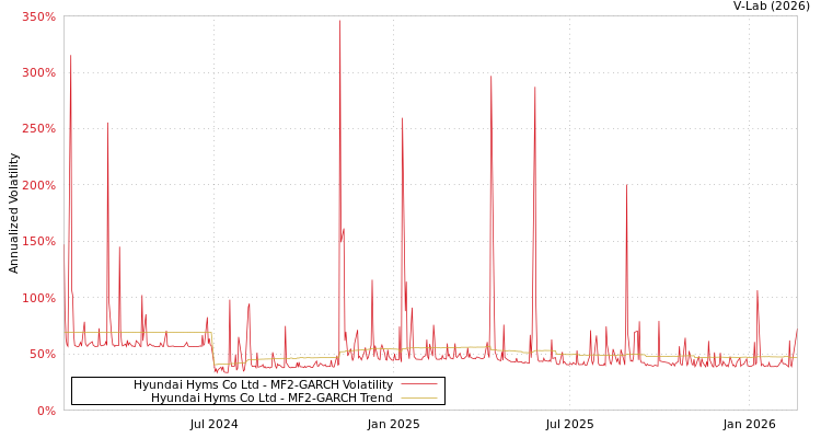 graph of Hyundai Hyms Co Ltd MF2-GARCH