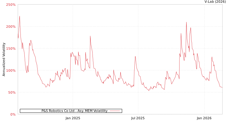 graph of P&S Robotics Co Ltd AMEM