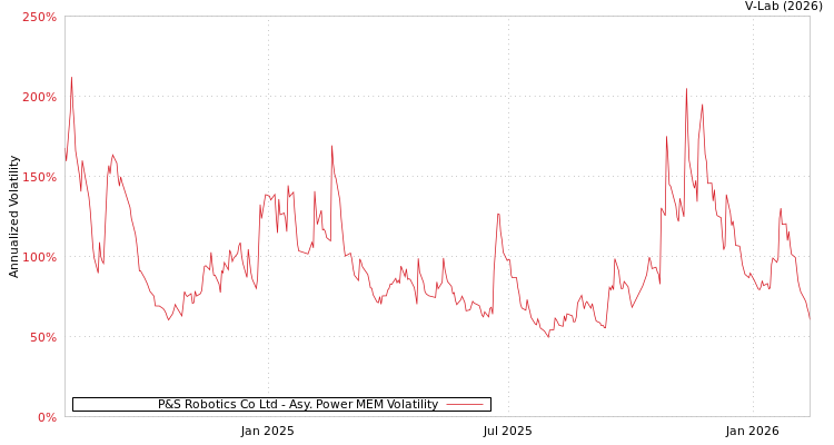 graph of P&S Robotics Co Ltd APMEM