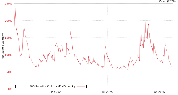 graph of P&S Robotics Co Ltd MEM