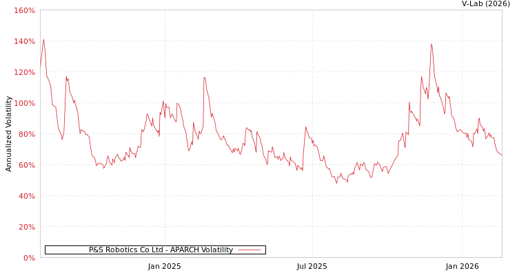 graph of P&S Robotics Co Ltd APARCH
