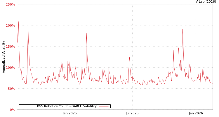 graph of P&S Robotics Co Ltd GARCH
