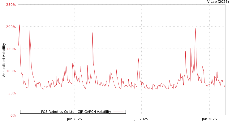 graph of P&S Robotics Co Ltd GJR-GARCH