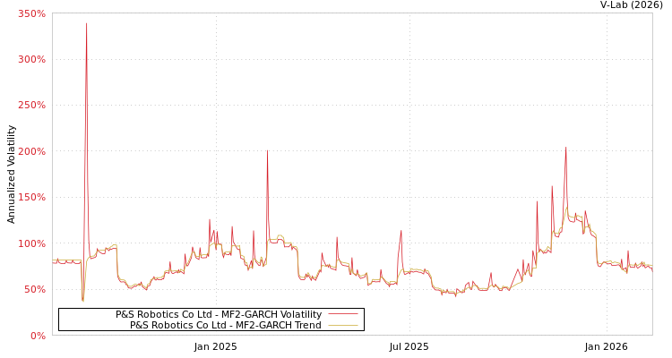 graph of P&S Robotics Co Ltd MF2-GARCH