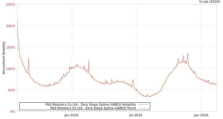 graph of P&S Robotics Co Ltd S0GARCH