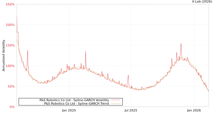 graph of P&S Robotics Co Ltd SGARCH