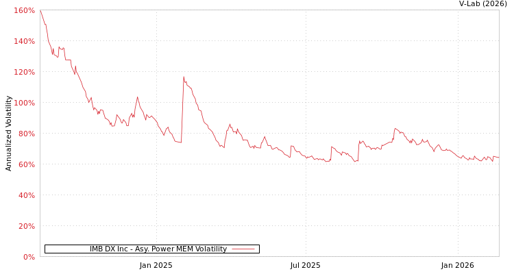 graph of IMB DX Inc APMEM