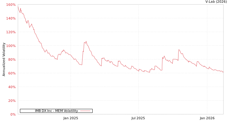graph of IMB DX Inc MEM