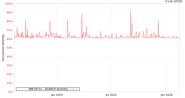graph of IMB DX Inc AGARCH