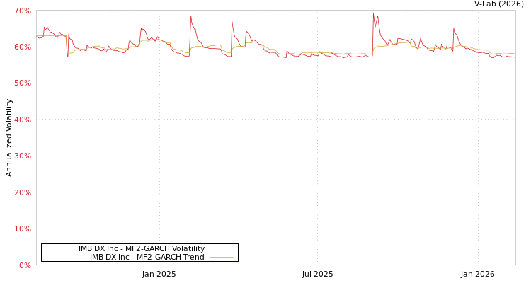 graph of IMB DX Inc MF2-GARCH