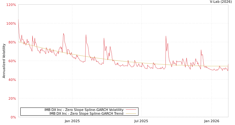 graph of IMB DX Inc S0GARCH