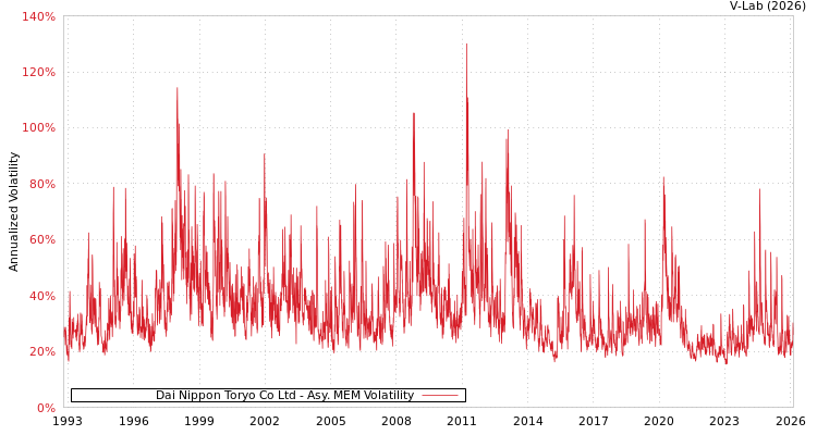 graph of Dai Nippon Toryo Co Ltd AMEM