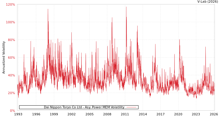 graph of Dai Nippon Toryo Co Ltd APMEM