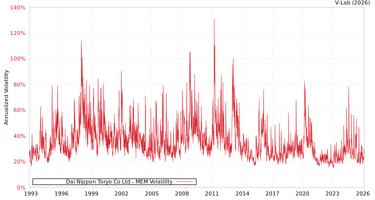 graph of Dai Nippon Toryo Co Ltd MEM