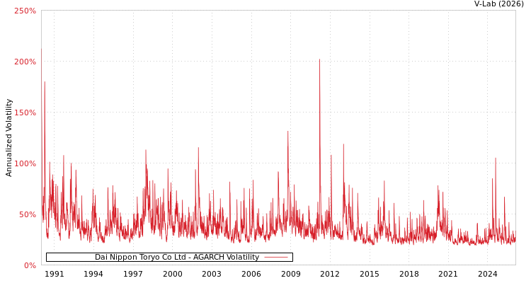 graph of Dai Nippon Toryo Co Ltd AGARCH