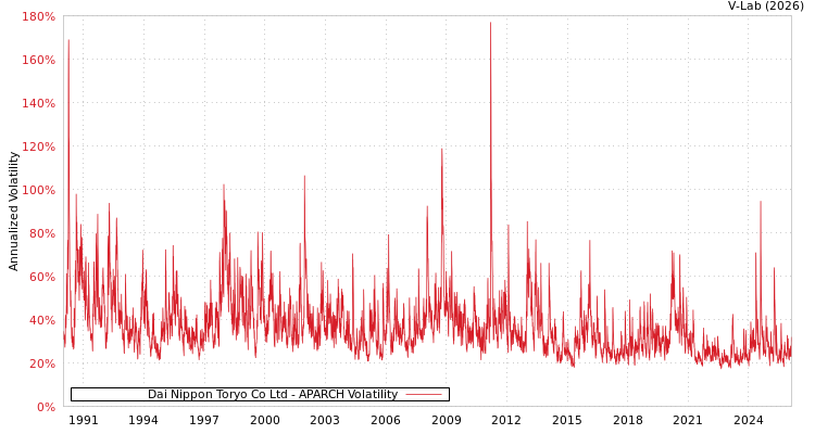 graph of Dai Nippon Toryo Co Ltd APARCH