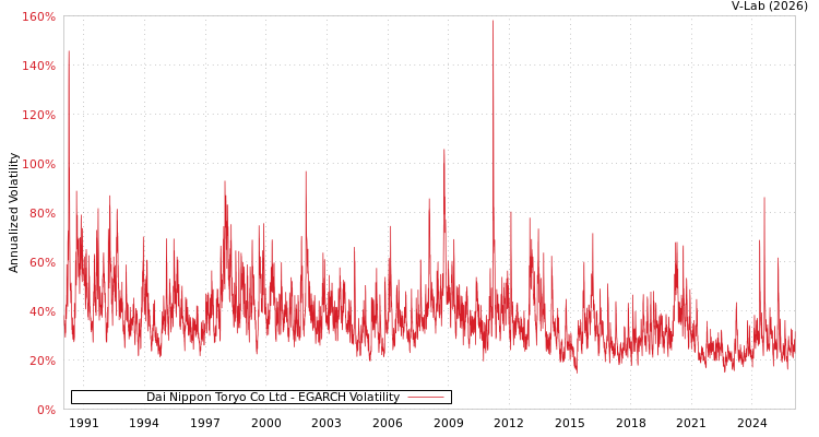 graph of Dai Nippon Toryo Co Ltd EGARCH