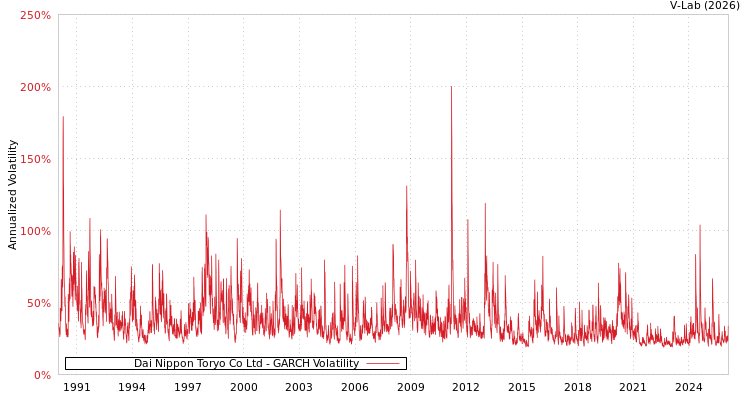 graph of Dai Nippon Toryo Co Ltd GARCH