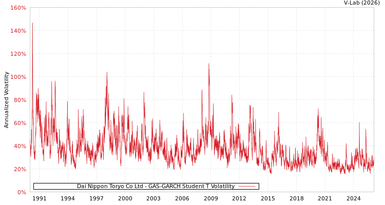 graph of Dai Nippon Toryo Co Ltd GAS-GARCH-T