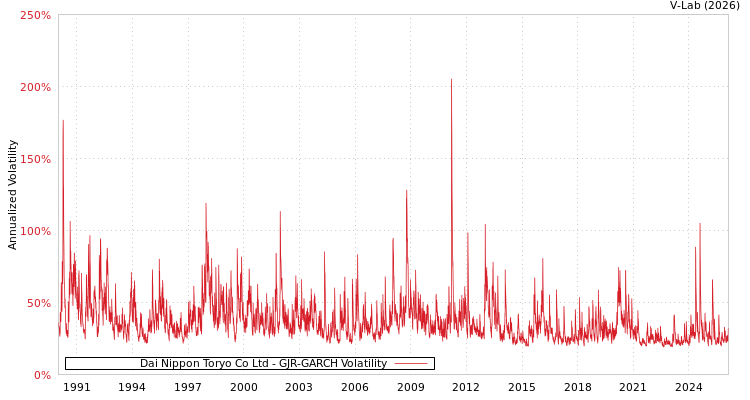 graph of Dai Nippon Toryo Co Ltd GJR-GARCH