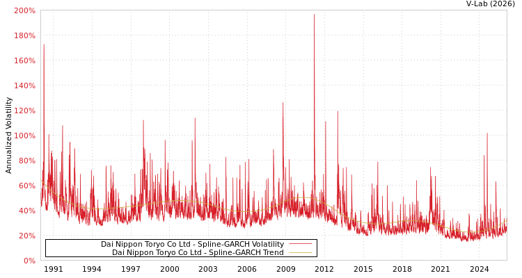 graph of Dai Nippon Toryo Co Ltd SGARCH