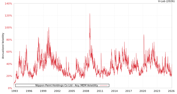 graph of Nippon Paint Holdings Co Ltd AMEM