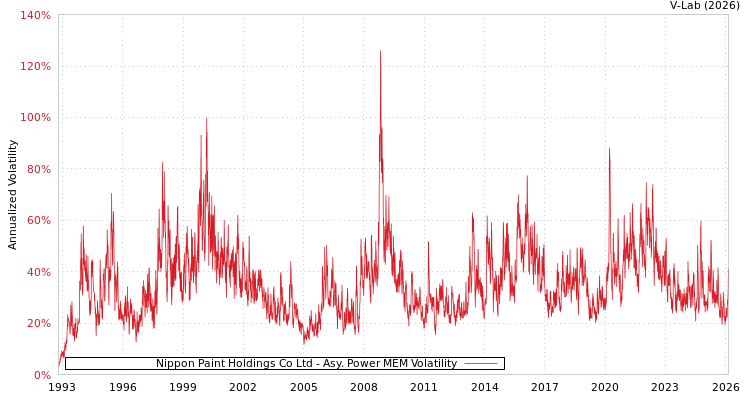 graph of Nippon Paint Holdings Co Ltd APMEM
