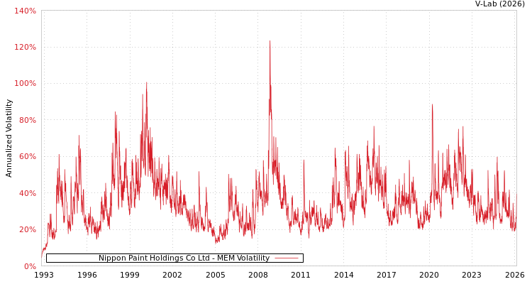 graph of Nippon Paint Holdings Co Ltd MEM