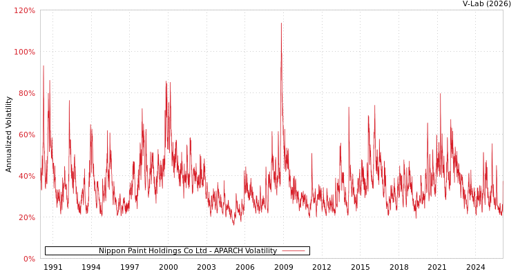 graph of Nippon Paint Holdings Co Ltd APARCH