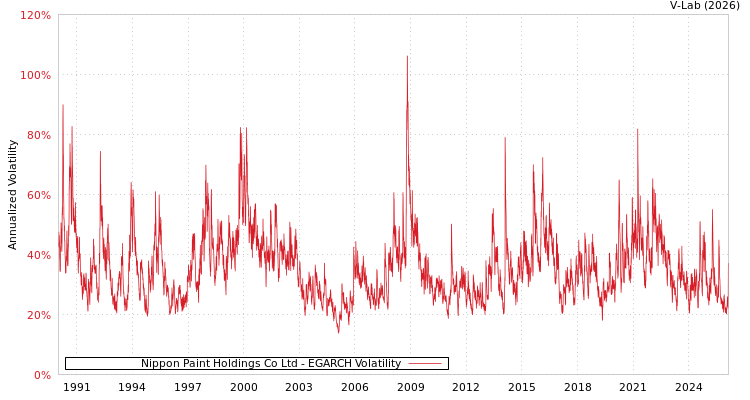 graph of Nippon Paint Holdings Co Ltd EGARCH