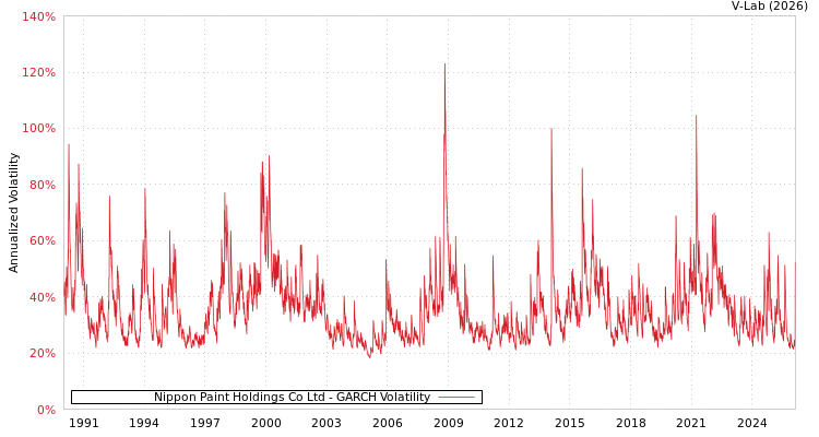 graph of Nippon Paint Holdings Co Ltd GARCH