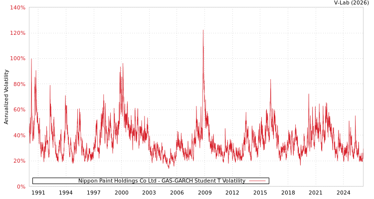 graph of Nippon Paint Holdings Co Ltd GAS-GARCH-T