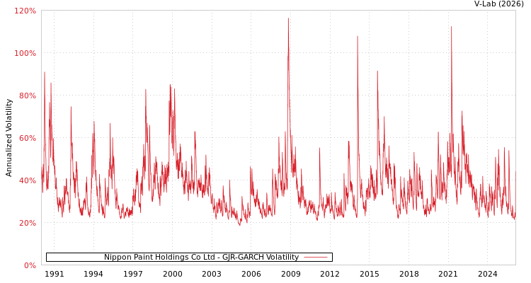 graph of Nippon Paint Holdings Co Ltd GJR-GARCH