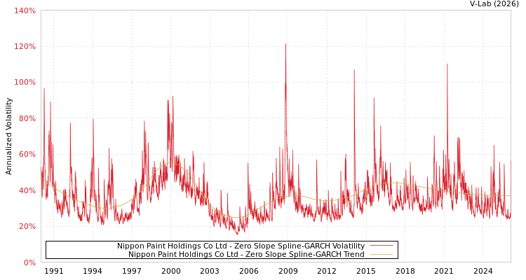 graph of Nippon Paint Holdings Co Ltd S0GARCH