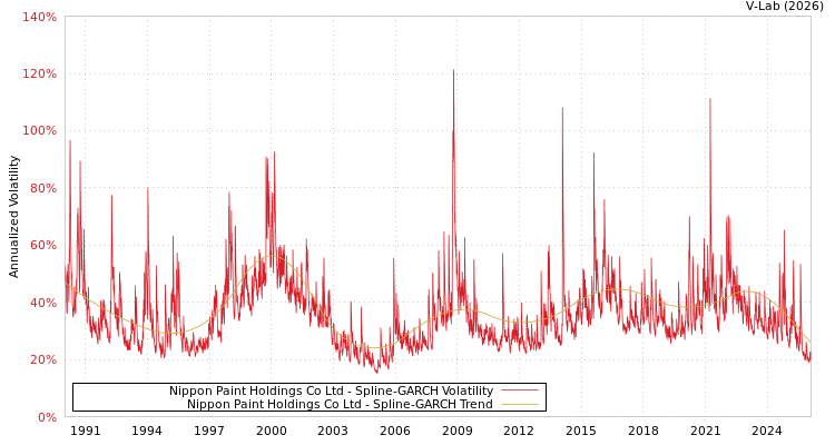 graph of Nippon Paint Holdings Co Ltd SGARCH