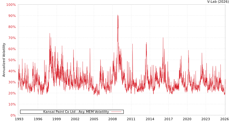 graph of Kansai Paint Co Ltd AMEM