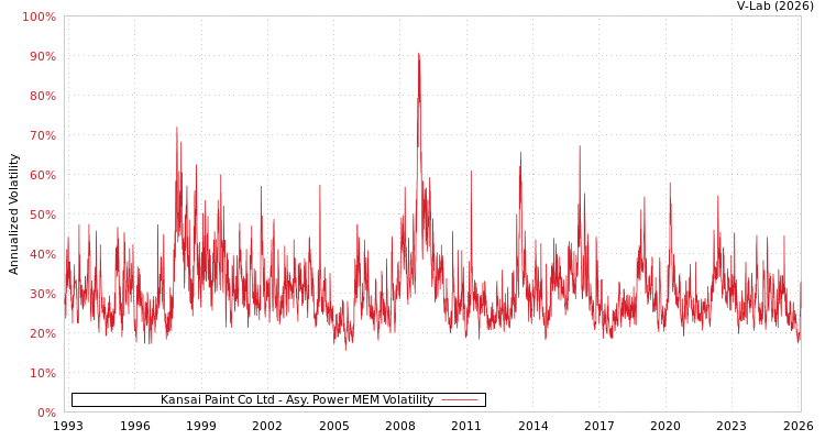 graph of Kansai Paint Co Ltd APMEM
